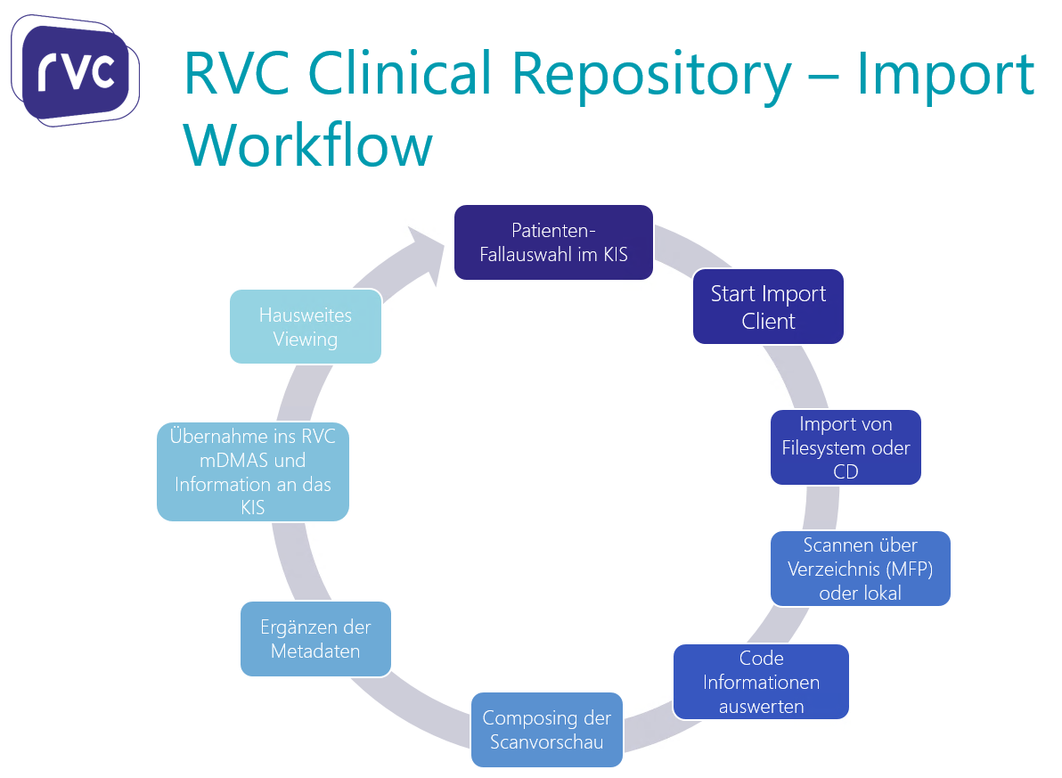 RVC Clinical Repsoitory - Importworkflow