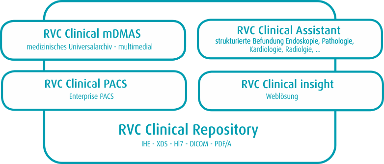 RVC MedicaIT Produkte